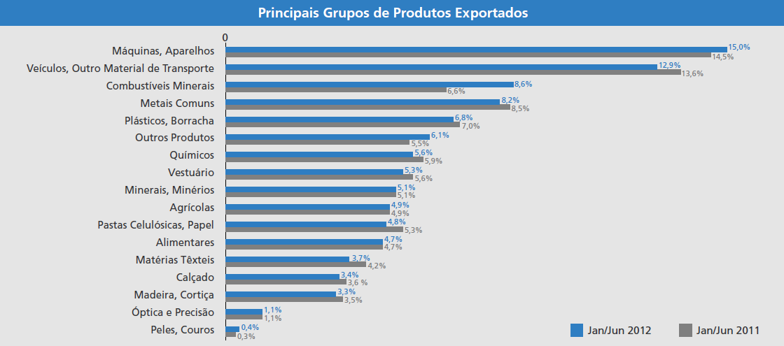 Hipóteses de Estratégia Aposta no sector agro-alimentar Importação de produtos agrícolas 4ª maior importação cerca de 10% das importações nacionais Fonte: Ficha Pais (Setembro 2012) AICEP Portugal 11