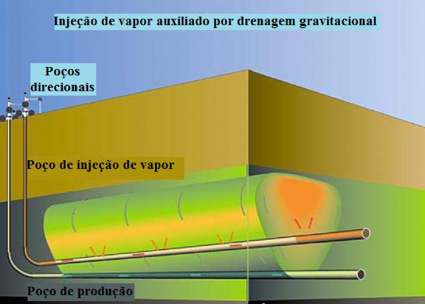 vapor é introduzido continuamente próximo ao fundo do reservatório pelo poço injetor que tende a subir. Em contraposição, o vapor condensado e o óleo aquecido tendem a descer.