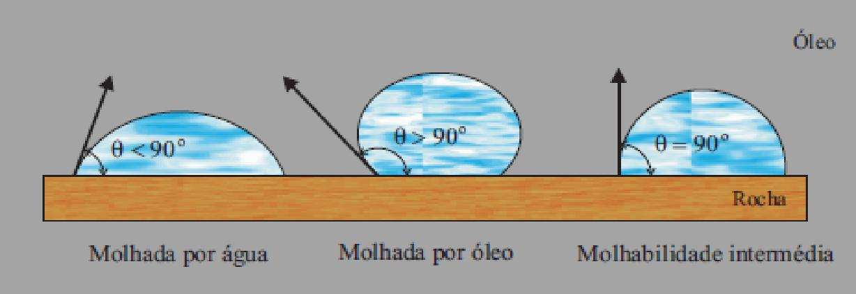 Por definição, ângulo de contato θ é o ângulo (variando entre 0 e 180 ) medido no líquido mais denso; dependendo de sua variação diz-se que, quando θ < 90 um líquido mais denso molha