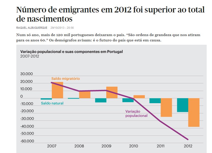 População portuguesa voltou a diminuir em 2012 Acentuando a tendência dos últimos anos, os nascimentos desceram em 2012 para menos de 90 mil.