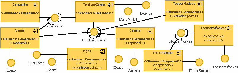 Agrupamento de Tipos de Negócio em Componentes de Negócio: Heurísticas H5. Quando forem agrupados tipos de negócio obrigatórios e opcionais, o componente será sempre mandatório. H6.