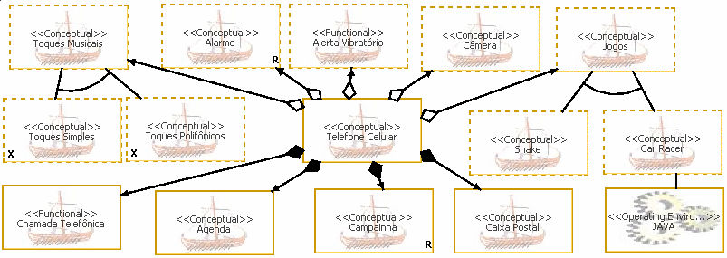 Variabilidade em ED Notação Odyssey-FEX Relacionamentos UML associação, agregação e composição Relacionamento Alternativo Ponto de Variação e Variantes Regras de Composição (Composition Rules)
