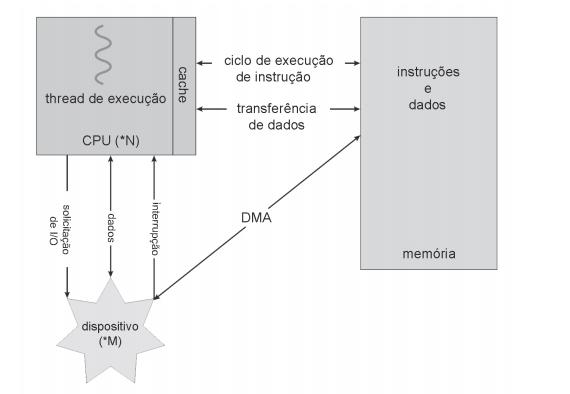 Estrutura de I/O Gerenciamento da transferência