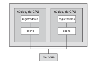Sistemas Multiprocessadores Sistemas com vários núcleos no mesmo