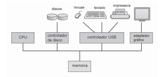 Operação do sistema de computação CPU e controladores de