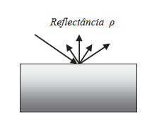 Reflectância Razão entre o fluxo radiante refletido e o fluxo