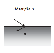Absortância Razão entre o fluxo radiante absorvido e o fluxo
