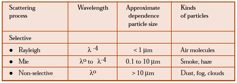 Espalhamento Atmosférico O tipo de espalhamento é função de: 1) Comprimento de onda da