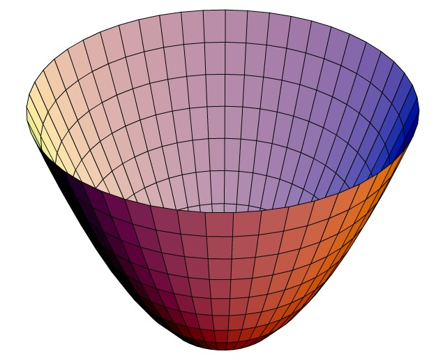 Exemplo 1 Seja F(x,y) = x 2 + y 2 que define um parabolóide no 3. Curvas de nível são círculos.
