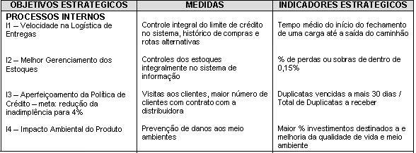 QUADRO 3 PERSPECTIVA DOS PROCESSOS INTERNOS FONTE: Dados da Pesquisa (2009) O objetivo relacionado à velocidade na logística de entregas propõe o aperfeiçoamento do processo do setor comercial que se