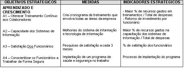 3.2.4 Perspectiva de Aprendizado e Crescimento.