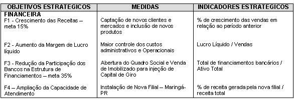 3.2.1 Perspectiva Financeira A empresa estudada atua no mercado de distribuição de combustíveis a cerca de 10 anos, dessa forma as estratégias adotadas pela empresa são estratégias de sustentação,