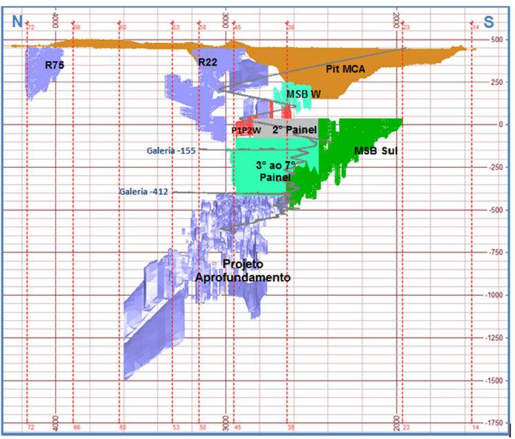 Figura 4.1 Seção esquemática norte/sul com localização dos principais projetos da mina subterrânea. 4.1 Descrição Geotécnica de Testemunhos de Sondagens A Mineração Caraíba possui uma malha de sondagem com um afastamento de 22.