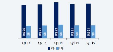 Vacância/Absorção líquida/novas entregas Brasil Preço pedido médio Brasil Fonte: Cushman & Wakefield Fonte: Cushman & Wakefield Para o ano 2015, esperamos estabilidade de preço e absorção, cenário