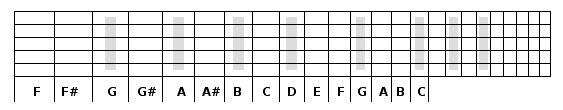 3 TABELA DE TRANSPORTE DE TONS A tabela de transportação dos tons consiste na mudança dos trastes e seus acordes correspondentes. Somente entre E e F e B e C não existem sustenidos (#) ou bemóis (b).