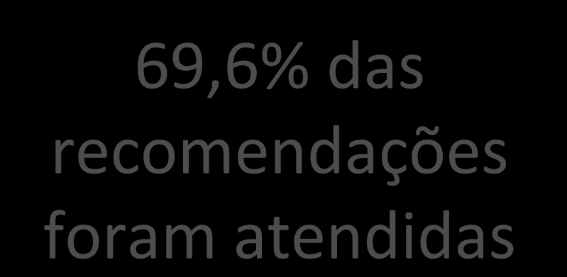 69,6% das