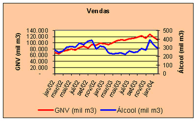 ALMEIDA, Edmar de; Macknight, Vivian. Evolução da competitividade do GNV: o álcool pode ser uma ameaça? Boletim Infopetro: Petróleo & Gás Brasil, ano 5, n. 05, p. 12-16, jun. 2004.