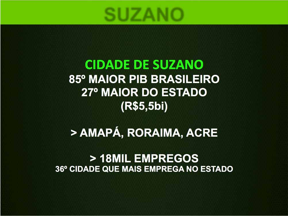 SUZANO 85º MAIOR PIB BRASILEIRO 27º MAIOR DO ESTADO (R$5,5bi) >