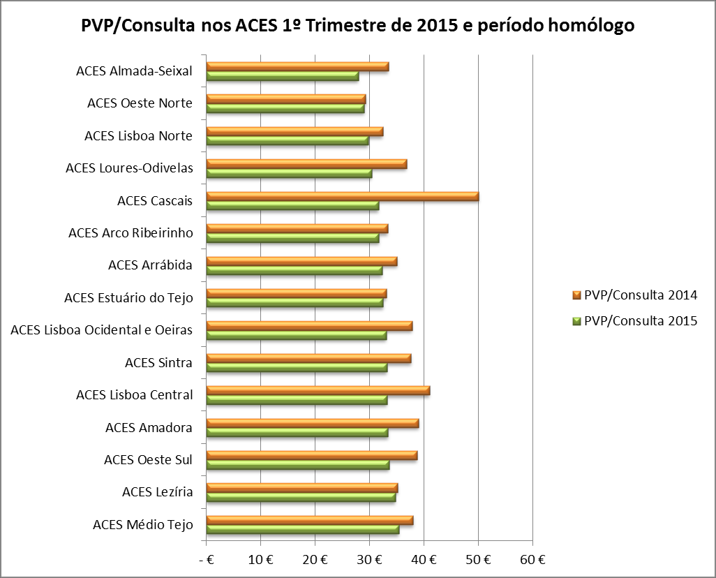 A evolução do indicador PVP/Consulta foi negativa nos primeiros meses de 2015, nos ACES da Região.