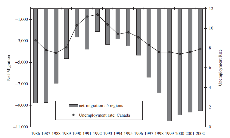Migração Líquida (regiões pobres) Taxa de desemprego (agregada) Desempenho econômico agregado e migrações regionais Migração Líquida (regiões pobres) Taxa de desemprego (agregada)