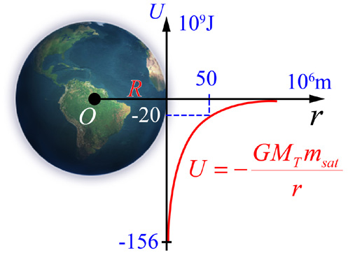 b. Enegia potencial gavitacional. Licenciatua em Ciências USP/Univesp Módulo 1 Po meio da equação 13.16, podemos calcula a enegia potencial gavitacional U() do satélite.