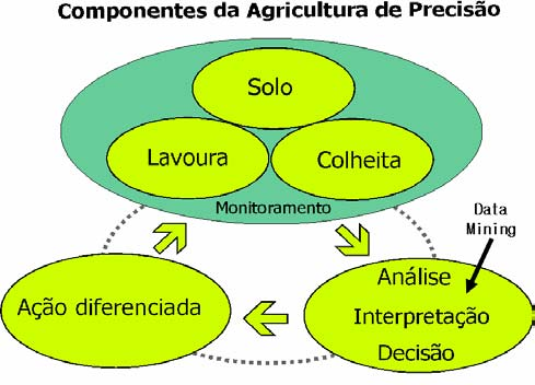 1. INTRODUÇÃO O setor agrícola apresenta intenso desenvolvimento de tecnologias para captura e armazenamento de dados agronômicos.