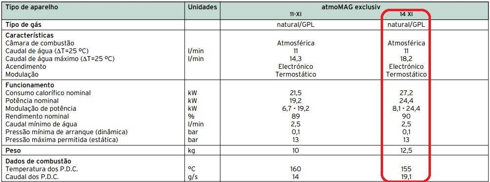 O apoio à produção de AQS será realizado através de um esquentador a gás natural identificado a vermelho no quadro de características seguinte: A tubagem de distribuição interna de AQS (não possuirá