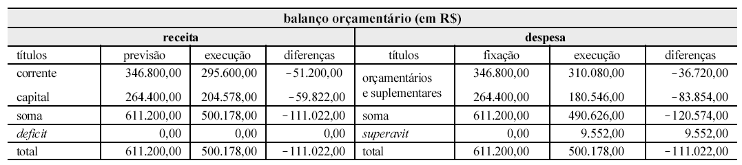 (CESPE/Analista Judiciário/TJDF 2007) Considerando a tabela acima, que apresenta dados extraídos do balanço orçamentário de uma entidade governamental, e em que valores estão em reais, julgue os