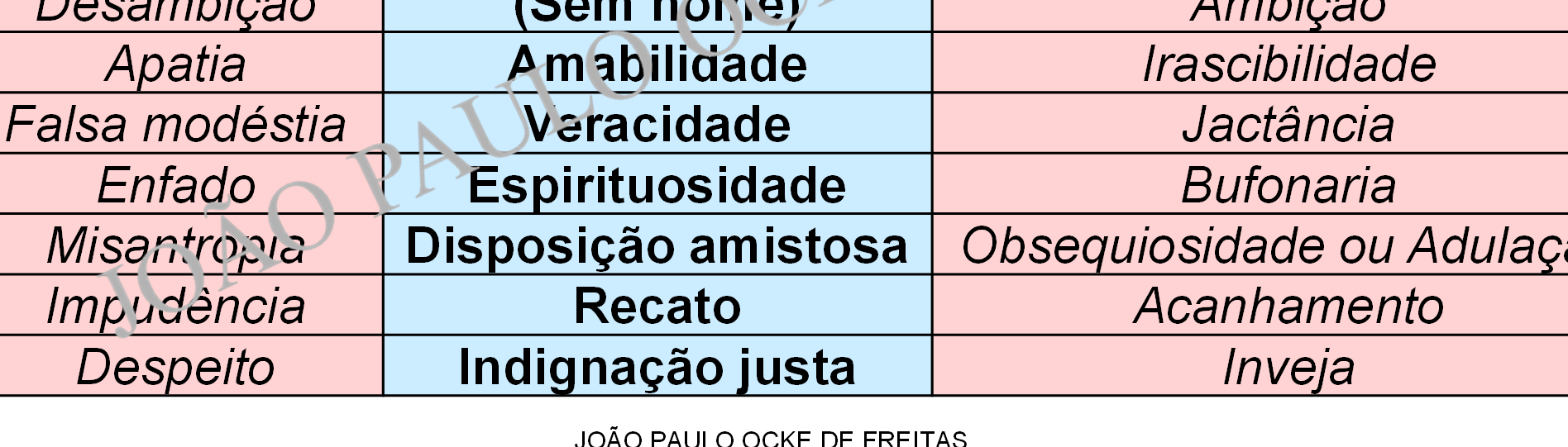 7. VÍCIO POR EXCELÊNCIA VÍCIO POR EXCESSO DEFICIÊNCIA Medo ou Coragem Temeridade ou Arrebatamento Covardia Insensibilidade Moderação Concupiscência Avareza Liberalidade Prodigalidade Mesquinhez