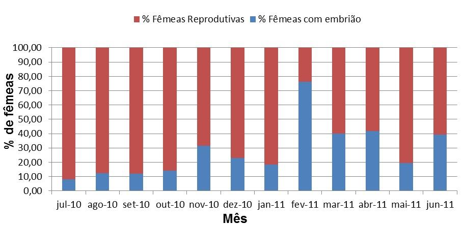 41 Figura 8: Porcentagem de fêmeas adultas reprodutivas e portando embriôes capturados no periodo de julho de 2010 a junho de 2011, na região adjacente à Baía de Babitonga, SC.