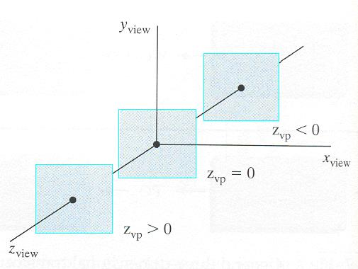 Em geral o plano de visualização (ou de projecção) é definido como sendo perpendicular ao z view A orientação do plano de visualização (e a direcção positiva de z view ) é definida a