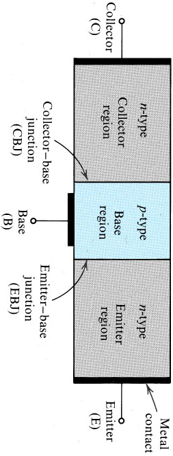 Definições O BJT é um dispositivo de 3 terminais Dois tipos diferentes: npn e pnp.