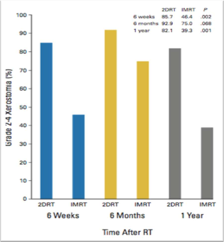 JCO 2007 60 pacientes Nasofaringe (T1-2bN0-1M0) 2DRT IMRT Resultados: Xerostomia grau 2