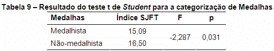 Na categoria Desempenho Competitivo, no entanto, a comparação dos índices obtidos no SJFT apresentou diferenças significativas (F = 10,499 ; p = 0,000) como pode ser observado na tabela 7, com os