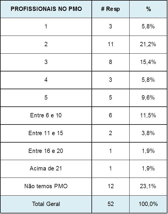 Perfil dos participantes: Quantidade de Profissionais alocados no PMO Pesquisa