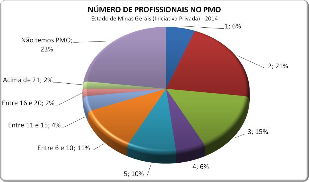 Perfil dos participantes: Quantidade de Profissionais alocados no PMO PMOs com até 5 profissionais representam 58% dos participantes.