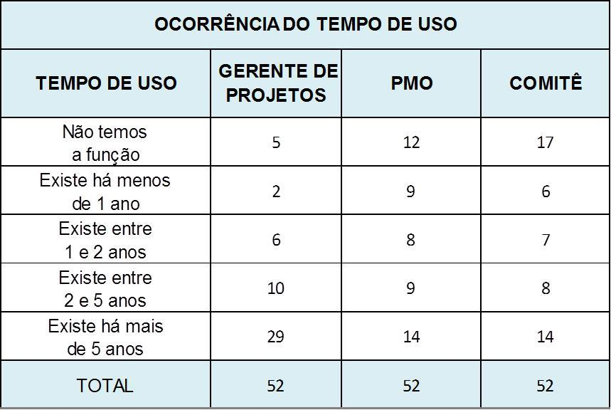 Ocorrência por Tempo de Existência e Maturidade As 52 organizações participantes deste grupamento (Estado de Minas Gerais) possuem diferentes