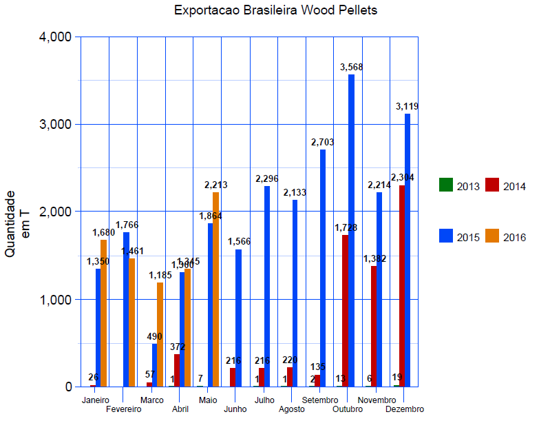 36 5.2 EXPORTAÇÕES BRASILEIRAS DE PELLETS Com o Sistema de Análise de Informações da Secretaria de Comércio Exterior, denominado AliceWeb, do Ministério do Desenvolvimento, Indústria e Comércio