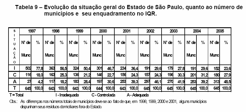 Enquadramento das Instalações de Destinação Final de Resíduos Sólidos S Domiciliares em função dos valores de IQR e ICQ (CETESB, 2002) IQR/IQC 0 IQR/IQC < 6 6 IQR/IQC < 8 8 IQR/IQC 10,0 Enquadramento