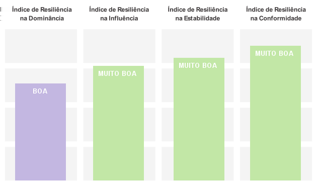 Resiliência Definimos Resiliência como a capacidade do indivíduo agir com comportamento oposto ao natural, para lidar com problemas, superar obstáculos ou resistir à pressão de situações adversas.