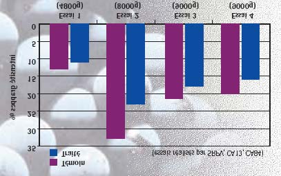 Gráfico 3: Comparação de diferentes técnicas de luta contra Botrytis (CA 30-1999) É necessário recordar que os tratamentos à base de cobre, CCD (carbonato de cobre), cal e folpete têm uma eficácia