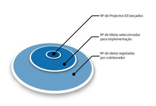 Processo de Implementação.C / Indicadores (ex.