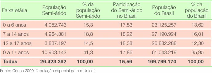 Perfil Demográfico da População Dos 26,4 milhões de habitantes do Semi-árido, 10,9 têm até 17 anos, representando 41,3% da população total.