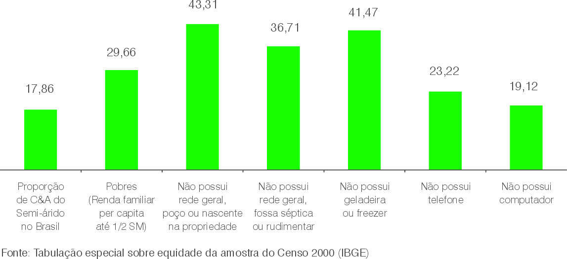 Uma outra constatação é que a melhoria na escolaridade da mãe amplia o nível de vida das crianças e adolescentes, mas não significativamente.