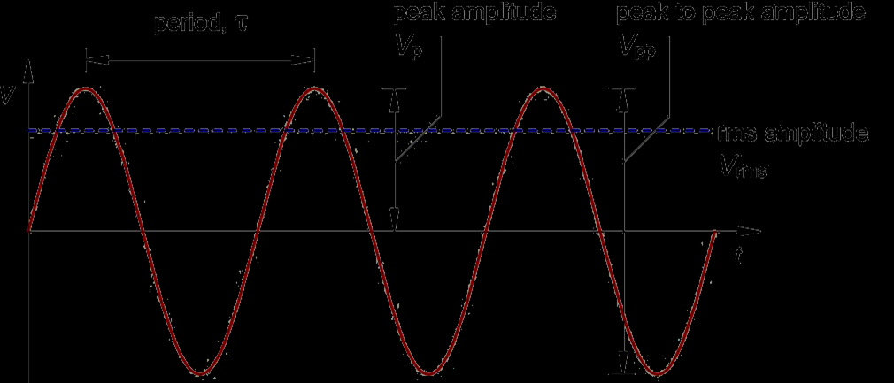 REVISÃO: VALORES NOTÁVEIS Valor médio = 0 (average av) Para ondas senoidais: V rms V ef Vmax Vmax V ef VOM em CA para medir CC 3 REVISÃO: FUNÇÕES CONVERSORES