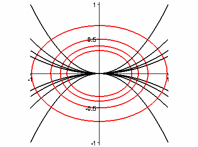 y y y' = = Daí devido à condição de orogonalidade y é a declividade da rea normal à parábola (**) no pono ( y) Nouras palavras y' = y é a declividade da rea angene à curva orogonal à parábola (**) no