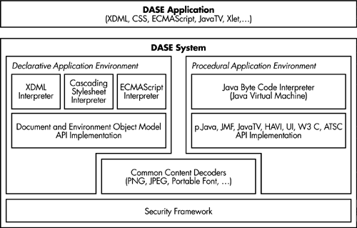 Padrões de middleware para TV Digital DASE-ATSC Aplicações DASE são classificadas em duas categorias, representantes de cada ambiente de execução: (2) DASE Procedural Application Environment (PAE)