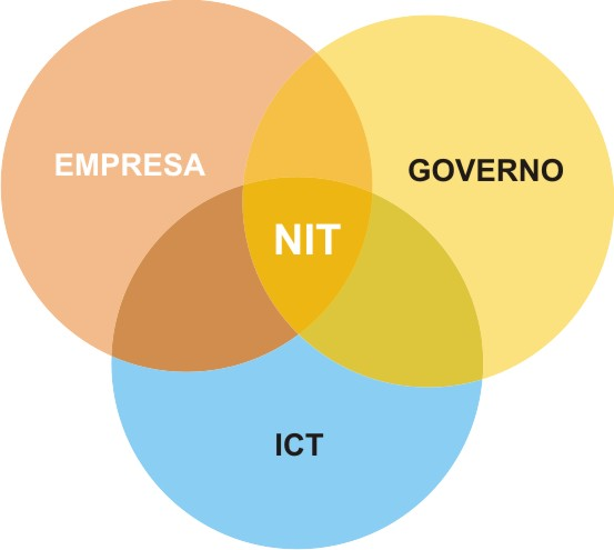 O Arranjo Regional de NIT Política de governo para inovação Programas de incentivos e financiamentos Leis e agências Escala industrial Necessidade de pesquisa aplicada e