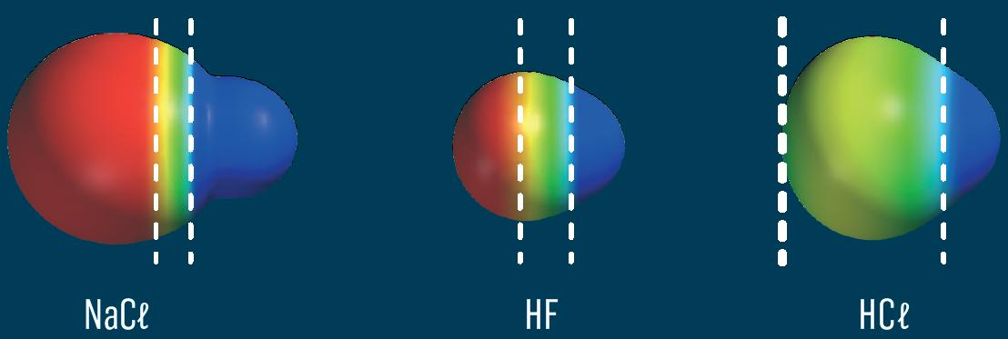 1.2 Ligação covalente em moléculas poliatómicas Quando há distribuição assimétrica de carga elétrica, o potencial eletrostático é diferente em diferentes partes da molécula.