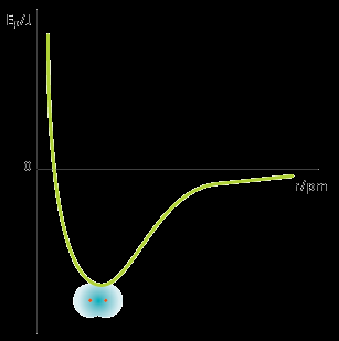 2.1 Princípios gerais da ligação química Variação da energia potencial elétrica na formação de uma ligação O gráfico representa a variação da energia potencial elétrica do conjunto de dois átomos de